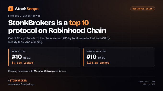 A dark-themed promotional graphic for StonkScope showing 'StonkBrokers is a top 10 protocol on Robinhood Chain', ranked #10 by TVL ($4.14M locked) and #10 by fees ($198.6K earned), alongside Morpho, Uniswap, and Arcus.