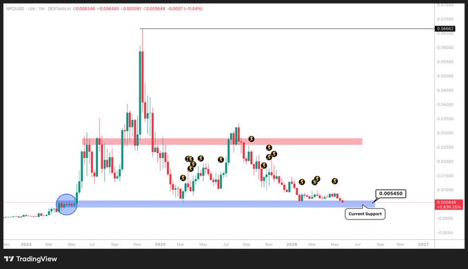 ?"The price of an asset was $NPC:Bidding: this appears to be a signal that there is a buy order for this asset or an upcoming sell order", which might relate to the content displayed on the screen, including cryptocurrency trading, altcoins, and other financial market information.