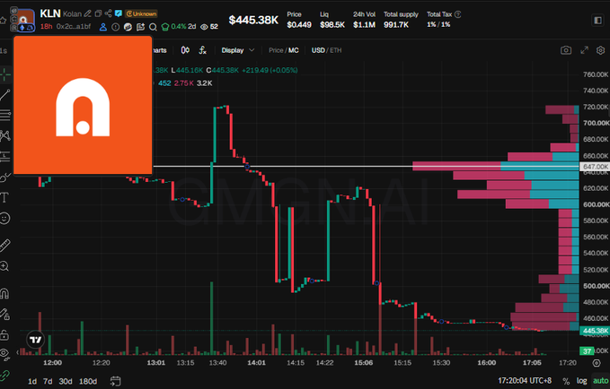 A stock trading chart for ticker KLN (Kellanova) showing a price of $445.38K with intraday price action and a volume profile on the right side, overlaid with an orange Pop Mart logo in the top left.