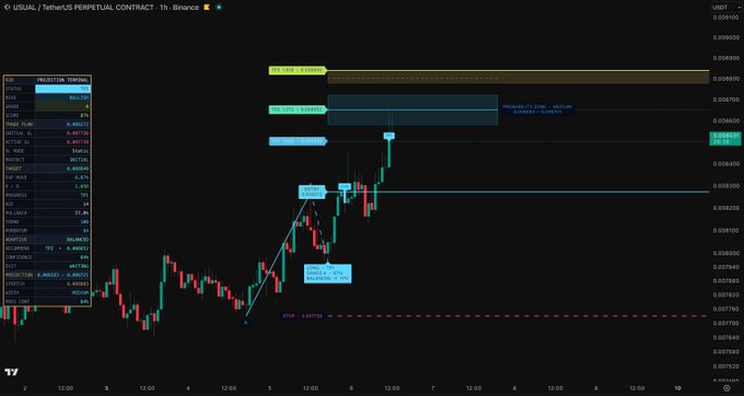 A TradingView chart of the USUAL/USDT perpetual contract on Binance displays the price action reaching both Take Profit 1 (TP1) and Take Profit 2 (TP2) targets, with the projection indicating a continued bullish setup as long as the structure remains intact. The chart shows key technical levels marked, including entry at 0.007725 and potential TP3 target near 0.009298, supporting the post's claim of an ongoing trade setup from razoralpha.io.