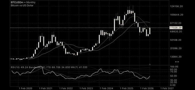 A monthly BTCUSD candlestick chart showing Bitcoin's price versus the US Dollar from February 2020 to early 2027, peaking near $124,156 in 2025 before correcting toward the $77,028–$87,132 zone, with an RSI(10) indicator panel (Bands%61.778 / 88.706 / 34.850, MA(7) at 41.030) displayed below — illustrating the indicator-based trading approach (option 2) referenced in the post, where traders rely on tools like RSI, MA, and Bollinger Bands to time entries and exits.