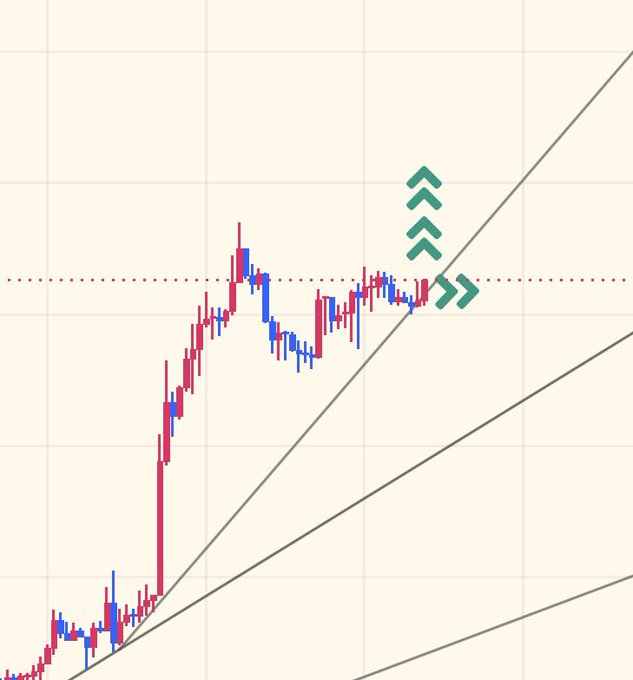 A candlestick chart on a beige background shows price action near a dotted red resistance line, with green arrow indicators pointing up and to the right near the trendline.