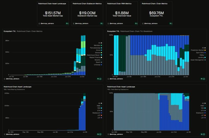 A Robinhood Chain metrics dashboard displays total assets market cap of $151.57M, stablecoin market cap of $119.00M, total tokenized value of $11.88B, and ecosystem TVL of $69.76M, with stacked bar charts breaking down tokenized chain metrics and yield-bearing stablecoin compositions across various platforms (Arbitrum, Base, Plasma, Morpho, Spark, Uniswap) and assets (USDC, USDT, ETH, wstETH, LRT, LST). The dashboard visually contextualizes the post's commentary by quantifying the ecosystem surrounding Robinhood's new Chain L2, though the TVL breakdown suggests the activity is heavily concentrated on established Arbitrum-based protocols rather than introducing genuinely novel primitives.