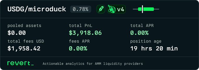 The screenshot shows a Revert Finance analytics dashboard for the USDG/microduck liquidity pool, displaying $3,918.06 in total PnL and $1,958.42 in total fees USD over a position age of 19 hours and 20 minutes, despite 0.78% pool fees and 0% APR. This visual supports the post's narrative about Day 6 of an LP farming challenge, where the trader capitalized on microduck's surging volume to extract significant fees and profits.