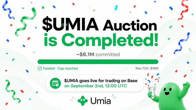 The image celebrates the successful completion of the $UMIA auction, with approximately $6.1M committed and a max FDV of $18M, noting that $UMIA will go live for trading on Base on September 2nd at 12:00 UTC. The accompanying post appears unrelated, referencing "Futrachy" and DeFi projects, suggesting the celebratory image is being used as a visual to highlight another team's efforts in the DeFi space.