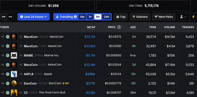 A cryptocurrency token tracking dashboard showing trending tokens including MarsCoin, MAME, AAPL token, ElonCoin, and 'The Final Form Bull' with their market caps and trading volumes.