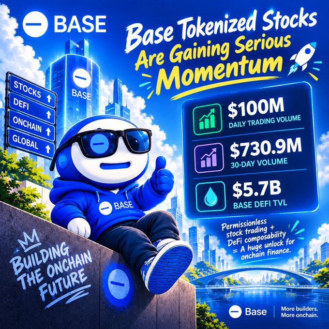 A promotional graphic featuring a blue mascot wearing sunglasses for 'BASE', announcing 'Base Tokenized Stocks Are Gaining Serious Momentum' with statistics: $100M daily trading volume, $730.9M 30-day volume, and $5.7B Base DeFi TVL.