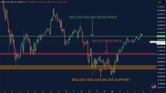 Bitcoin (BTC/USD) 4-hour chart showing price at $62,717 testing the $63,500 major resistance level after rebounding from the $59,000-$59,500 major support zone, with $61,000 marked as intermediate resistance. The chart illustrates the post's key point that BTC is back at the upper end of its range, with a breakout above $63,500 being the critical level to watch for further upside.