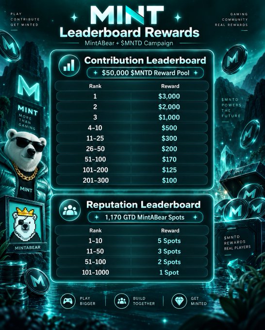 A 'MINT Leaderboard Rewards' graphic for the 'MintABear + $MNTD Campaign', detailing a $50,000 $MNTD Reward Pool for contributions and 1,170 GTD MintABear Spots for reputation, with the polar bear mascot on the left.