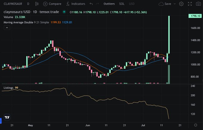 TradingView chart for CLAYNOSAURZ/USD showing a daily candle surge to $1798.10 (+52.36%) with 9- and 21-period moving averages and a declining listings count at 99.