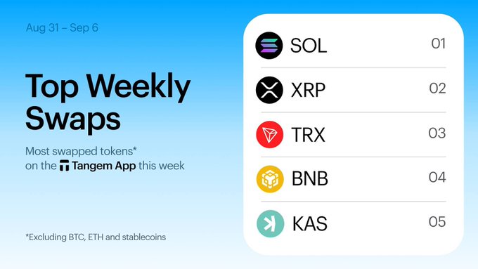 A promotional graphic titled 'Top Weekly Swaps' (Aug 31 – Sep 6) for the Tangem App, ranking the most swapped tokens as SOL (#01), XRP (#02), TRX (#03), BNB (#04), and KAS (#05), excluding BTC, ETH and stablecoins.