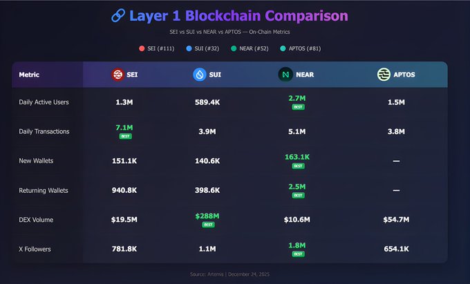 This image is a comparison chart that highlights various cryptocurrencies such as Bitcoin (B), Ripple (XR), and Layer XChain (LTC). The chart displays different statistics like daily active users, transactions, fees, and market cap for these digital assets. One particular cryptocurrency, Ripple, has been listed on the list with $37 in the past year, while Bitcoin has a market cap of over a $1T. Other cryptocurrencies such as LTC are also present but their prices and user statistics have not been described in detail within this post. The main focus here is to help users understand and evaluate different digital assets by presenting them in a clear and organized manner.