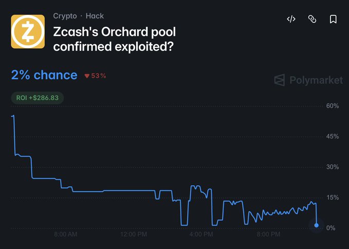 The image shows an email notification about a cryptocurrency pool called ZCash's Orchard Pool, which was confirmed exploited. The message warns that 2% chance of losing $63,983 worth due to this exploit. The text also mentions "Polymarket" as a source for more information about the incident, and it is shared on social media platforms like Twitter with the hashtag #CryptoHack.