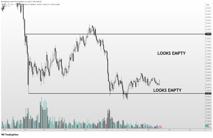 A TradingView chart of Bitcoin (BTCUSD) from CME - MAR 24 displays price action within a range marked by horizontal lines at approximately $67,000 (top) and $62,000 (bottom), with the annotations "LOOKS EMPTY" highlighting the significant price gap or "air pocket" above current levels toward the $67K target.