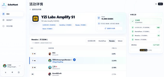 EchoHunt activity page for "YZi Labs Amplify S1" event showing 15,800 $USDC prize pool and a leaderboard ranking for the "Renaiss" ecosystem with "Hunt#1 HYPE".