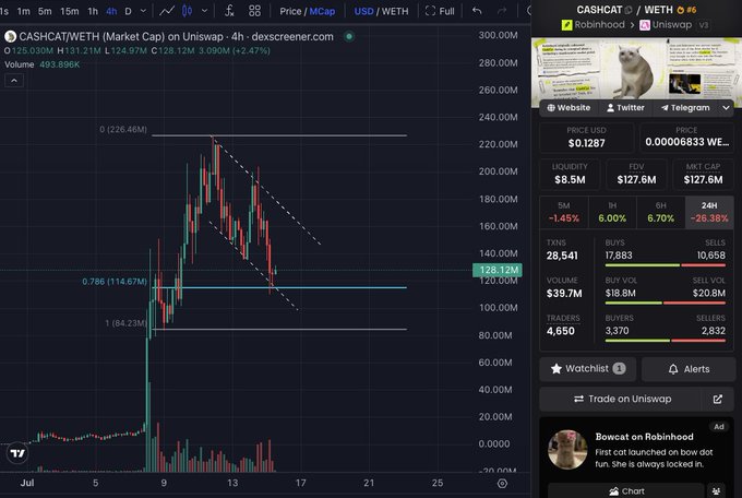 A 4-hour Dexscreener chart of $CASHCAT/WETH (Market Cap $128.12M) shows the token rebounding off the 0.786 Fibonacci level (~114.67M) after a correction, aligning with the post's claim that CASHCAT bounced at a key support level and signaling "Robinhood season."