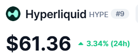 Price widget showing Hyperliquid (HYPE) at rank #9 priced at $61.36, up 3.34% over 24 hours, with a green logo.