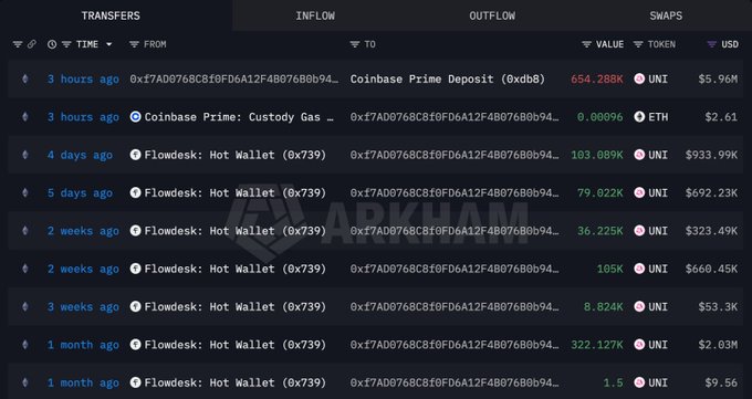 A dark-themed crypto wallet transaction tracker (Arkham) displays transfers involving 'Coinbase Prime Deposit (0xdb8)' and 'Flowdesk: Hot Wallet (0x739)' with UNI and ETH tokens.