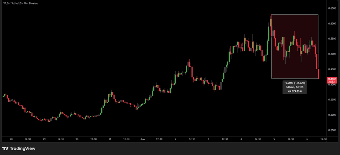 The image shows a stock price chart that indicates a downward trend, with the values increasing from left to right. The post discussing WLD's performance features a graph of WLD price points against time, indicating the decline of the exchange over the past two days. It is crucial for people asking why WLD is weak today to look at this data and analyze the factors that led to the decrease in stock prices. One possible explanation could be negative news or events impacting the market sentiment, which can cause investors to sell their positions, leading to a downward trend like what we see in the chart. The post also mentions Arthur Hayes exiting his position as another factor affecting WLD's performance.