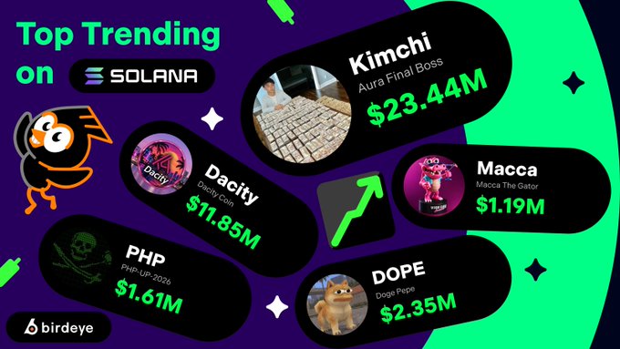 A BirdEye graphic highlights the top trending coins on Solana in the past 24 hours: Kimchi ($23.44M), Dacity ($11.85M), PHP-UP-2026 ($1.61M), Macca The Gator ($1.19M), and Dope Pepe ($2.35M). The ranking visually supports the post’s observation that gaming-themed coins—especially GTA 6-related ones—are dominating Solana’s trenches.