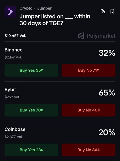 A screenshot of a Polymarket prediction market for the crypto token 'Jumper,' showing probabilities for whether it will be listed on Binance (32%), Bybit (65%), or Coinbase (20%) within 30 days of its TGE, with total volume of $10,457.