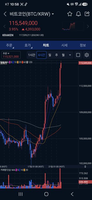 A Korean cryptocurrency trading app displays the 비트코인(BTC/KRW) chart with a current price of 115,549,000 KRW, up 3.95%.