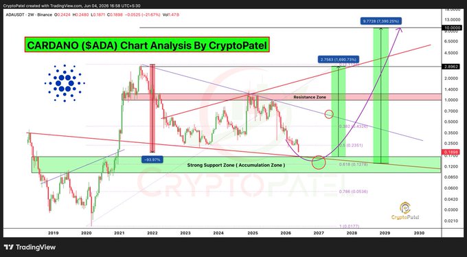 A chart analysis of cryptocurrencies shows that Cardano reached $0.20, which is the lowest price for Cardano in five years at the time this image was taken. A trader posted a request to "Just lost $0.20 for the first time in five years: what next plan for trader?" and it seems that the post has been cancelled by summit. The main idea of the chart analysis appears to be focused on Cardano, which is the crypto asset that saw this huge drop in price back in December 2020.