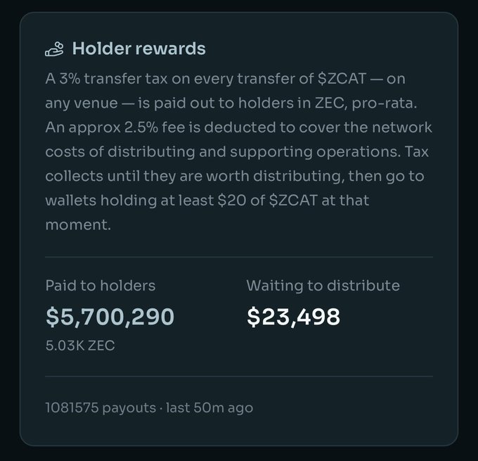 A dashboard titled "Holder rewards" explains that a 3% transfer tax on $ZCAT is distributed pro-rata to holders in $ZEC, with approximately 5.03K ZEC ($5,700,290) already paid out across 1,081,575 payouts, and $23,498 waiting to distribute. The image relates to the post by illustrating how $ZCAT's tax mechanism funnels value back into $ZEC, connecting anonymous $ZCAT holders to ongoing demand for the underlying currency.