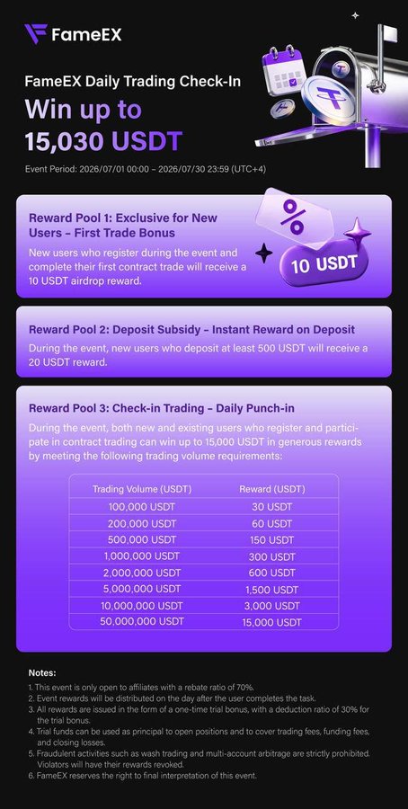 FameEX Daily Trading Check-in promotional banner offering up to 15,030 USDT in rewards across three pools (new user bonus, deposit subsidy, and trading volume tiers from 100,000 to 50,000,000 USDT), running from 2026/07/01 to 2026/07/30.