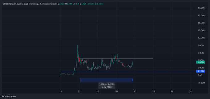 A TradingView chart of CEREBRO/MC (Market Cap) on Uniswap showing a price of $1.12M with a 4.4% change, displaying price action between support levels around $616K and $820M.