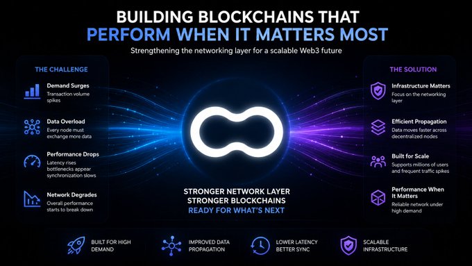 An infographic titled 'Building Blockchains That Perform When It Matters Most' showing the challenges (demand surges, data overload, performance drops) and solutions (infrastructure matters, efficient propagation, built for scale) of network layer optimization.