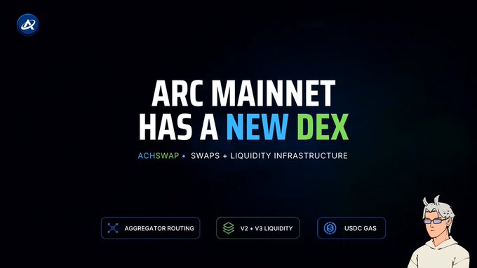 A promotional graphic announcing that "ARC MAINNET HAS A NEW DEX" called ACHSWAP, highlighting its key features: aggregator routing, V2 + V3 liquidity, and USDC gas, with an illustrated character on the right. The image visually reinforces the post's announcement of ACHSWAP launching as a decentralized exchange on Arc Mainnet (chain ID 5042) with token swaps, liquidity infrastructure, and USDC as the gas token.