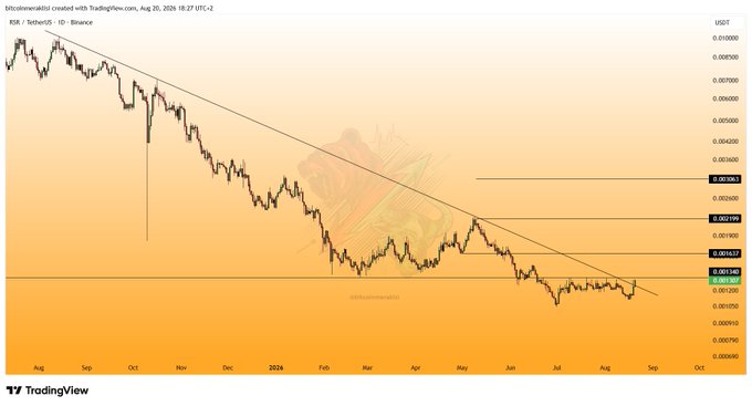 A TradingView daily chart of the RSR/USDT pair on Binance shows the price breaking out of a descending trendline from September 2023, with key resistance levels marked at $0.001340 and $0.001618, along with current price action near $0.001265.