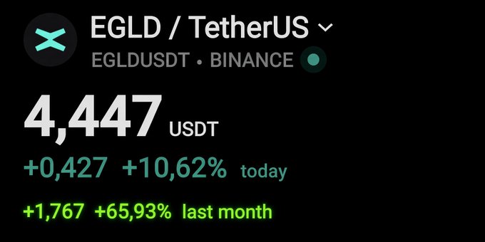 A crypto price tracker for EGLD/TetherUS (EGLDUSDT) on Binance showing a price of 4,447 USDT, up +0.427 (+10.62%) today and +1.767 (+65.93%) last month.
