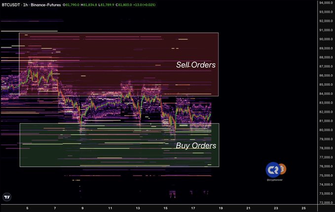The image is a heatmap visualization of Bitcoin futures (BTCUSDT) on Binance, showing a 1-hour timeframe with the current price at $81,834 and a significant concentration of orders displayed. The chart highlights a larger cluster of "Buy Orders" (green) between approximately $76,000-$80,000 compared to "Sell Orders" (red) between $83,000-$89,000, supporting the post's claim of bullish market sentiment with more buy support than sell pressure.
