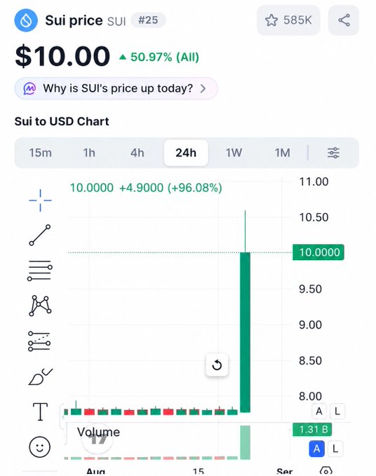 A cryptocurrency price chart showing Sui (SUI) at $10.00, up 50.97% all-time, with a 24h gain of +96.08%.