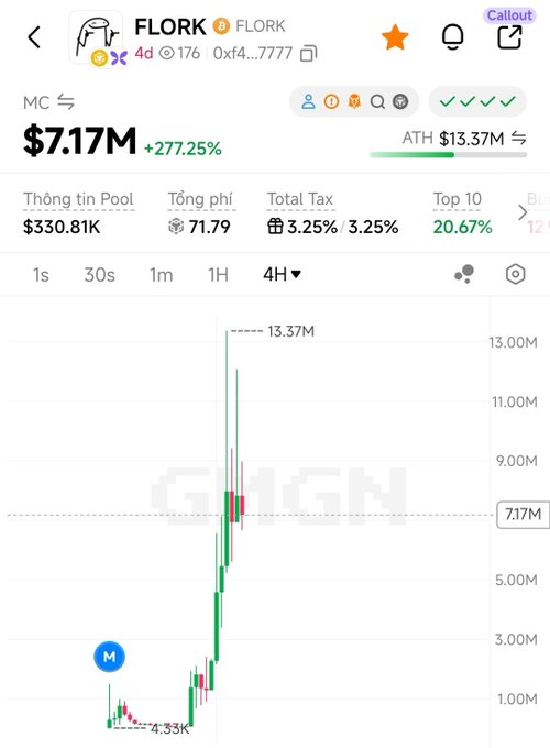 A screenshot showing a cryptocurrency chart for the $FLORK token with a market cap of $7.17M (up 277.25%), displaying a 4-hour candlestick chart that spiked to an all-time high of $13.37M before pulling back, with pool info of $330.81K and a 3.25% tax. The image visually supports the post's claim about CZ and Binance's hints at $FLORK, while the volatile price action and relatively modest market cap illustrate the meme's lukewarm reception.