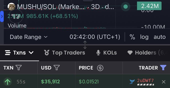 A crypto trading interface shows a recent transaction on MUSHU/SOL with a wallet (2uDWf7) purchasing $35,912 worth of tokens at $0.01521 per token, matching the wallet's reported $35,900 buy of $MUSHU.