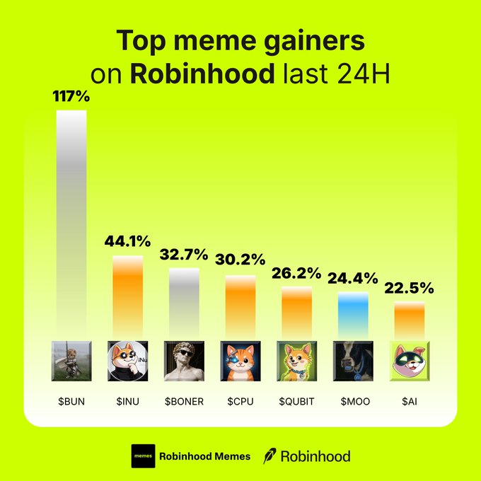 A Robinhood infographic titled 'Top meme gainers on Robinhood last 24H' showing $BUN at 117%, $INU at 44.1%, $BONER at 32.7%, $CPU at 30.2%, $QUBIT at 26.2%, $MOO at 24.4%, and $AI at 22.5%.