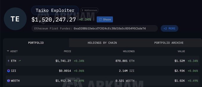 The image displays information related to an incident involving a cryptocurrency called Taiko Explorer, which was recently hacked for over $1.7 million by an individual who exploited a vulnerability in the Bridge wallet software. This hacker managed to steal over 2 million dollars of assets and transferred them to MEXC, with most of those funds being received in the form of Bitcoins. The post also mentions that more than two million cryptocurrency has been dumped from the hacked account, leaving the owner struggling to recover their stolen money.