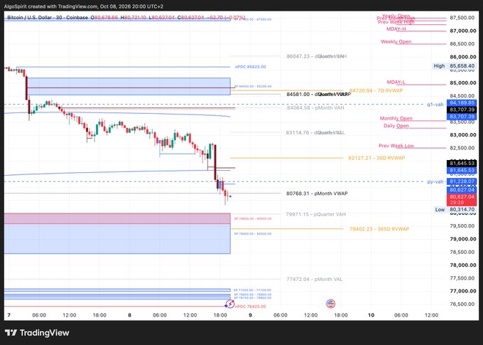 A TradingView chart displays Bitcoin/U.S. Dollar price action on Coinbase (BTCUSD) from October 7-10, 2026, showing a significant decline with prices dropping toward the $80,000 level amid various technical indicators including VWAP and pivot points.