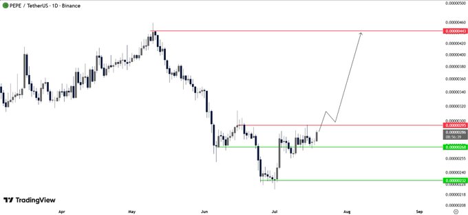 A TradingView candlestick chart of PEPE/TetherUS on Binance (1D timeframe) shows a clear support base around $0.00001228 with overhead resistance near $0.00002209, highlighted by red horizontal lines and an arrow projecting a potential breakout toward $0.00004062—visually reinforcing the post's bullish thesis that a resistance break could ignite a major trend reversal.