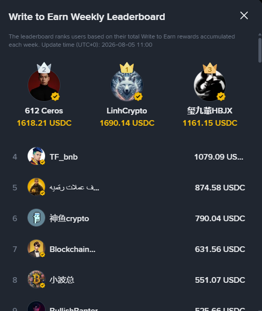A 'Write to Earn Weekly Leaderboard' ranking top users like '612 Ceros' ($1618.21 USDC), 'LinhCrypto' ($1690.14 USDC), and '玺九藏HBJX' ($1161.15 USDC).