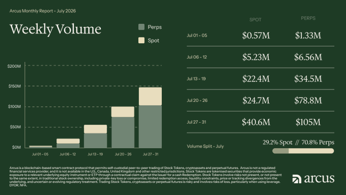 An Arcus Monthly Report for July 2026 showing weekly trading volume charts with $40.6M spot and $105M perps in the final week, with a 29.2% Spot / 70.8% Perps volume split.