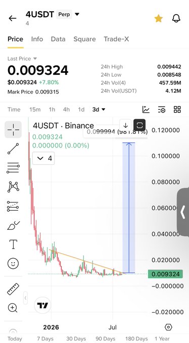 A Binance trading chart shows the 4USDT perpetual pair at a last price of $0.009324, up 7.80%, with a 90.81% pump highlighted on the 3-day view following a long downtrend—a chart that the poster uses to compare the $4 token's early consolidation setup to SHIB's 2021 launch.