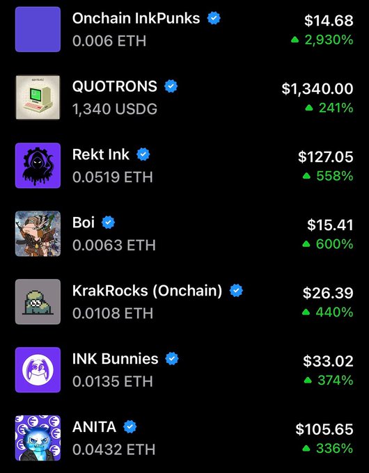 A list of NFT collections and their prices displayed on a dark background, including 'Onchain InkPunks' at $14.68, 'QUOTRONS' at $1,340.00, 'Rekt Ink' at $127.05, 'Boi' at $15.41, 'KrakRocks (Onchain)' at $26.39, 'INK Bunnies' at $33.02, and 'ANITA' at $105.65, showing various percentage increases.