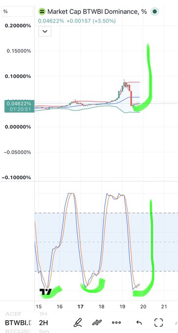 A TradingView chart titled 'Market Cap BTWBi Dominance, %' shows a price of 0.04622% (+3.50%) with green annotations highlighting trend patterns and divergences over a 2-hour timeframe.