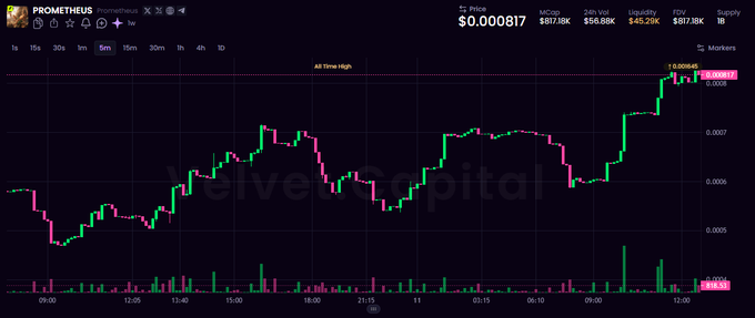 A candlestick chart of $PROMETHEUS (Prometheus) on Velvet.Capital shows the token's price climbing from roughly $0.0007 to an all-time high of $0.000817, with a market cap of $817.18K and 24-hour volume of $56.88K—visually supporting the post's claim of a 55% surge during the trading competition.