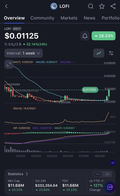 A cryptocurrency price tracking app screen for token 'LOFI' (#917) priced at $0.01125, up 28.33%, with a candlestick graph, market cap of $11.68M, and 1.27% vs YTD.