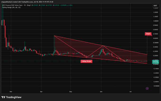 TradingView candlestick chart for the AVAX/USDT ticker spot pair (10) on Binance, showing a falling wedge pattern with technical indicators (MA 20/50/200) and a potential target marked near 0.70000.